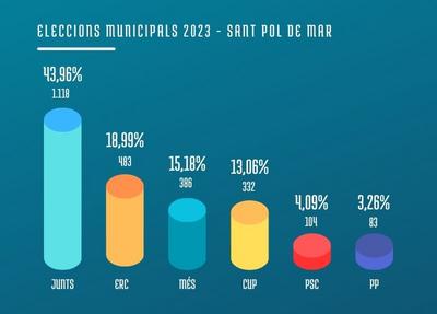 resultats