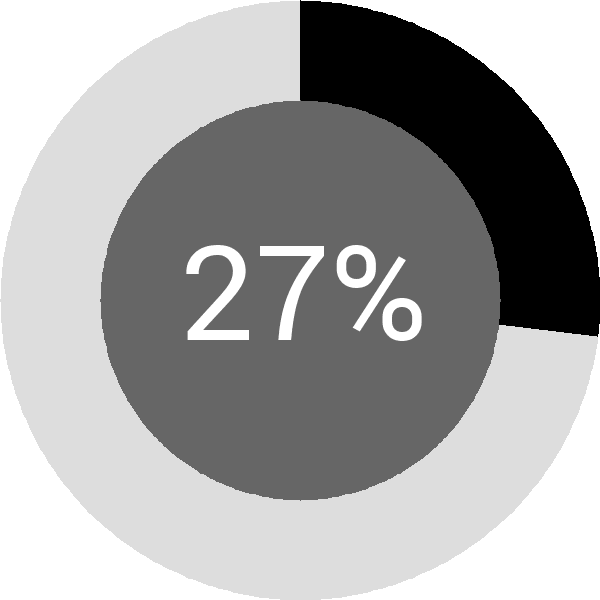 Assoliment: 27.7%