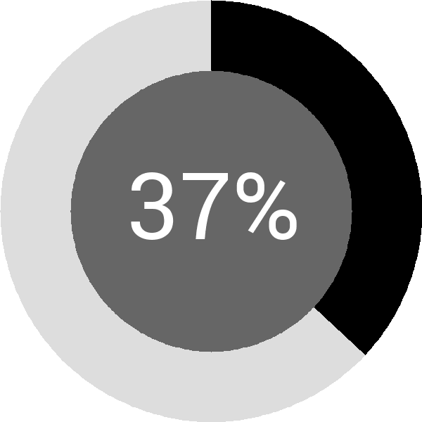 Assoliment: 37%