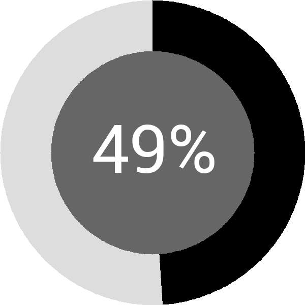 Assoliment: 49.4%