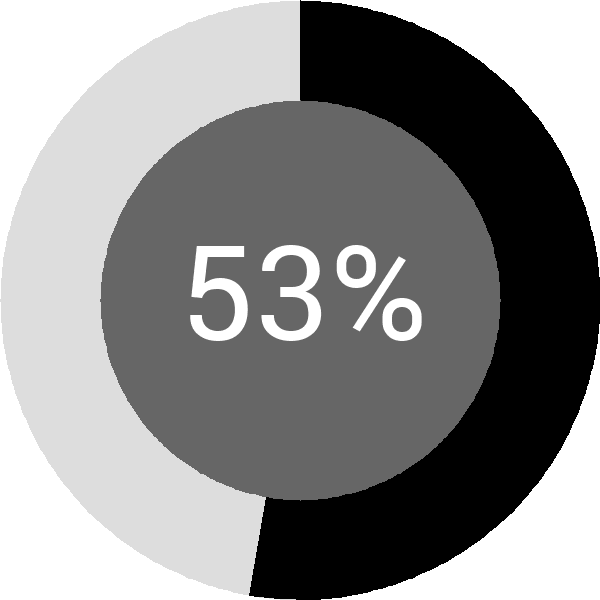 Assoliment: 53.3%