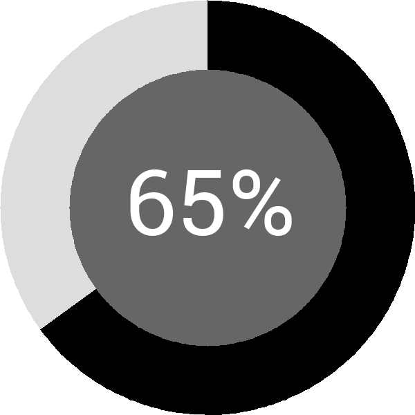 Assoliment: 65.4%