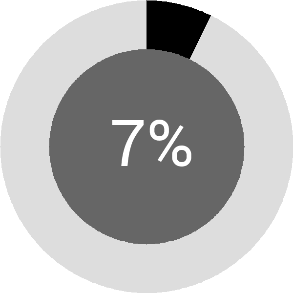 Assoliment: 7.5%