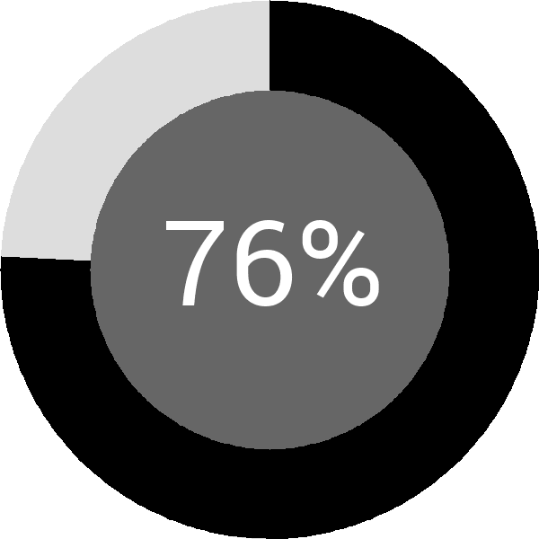 Assoliment: 76%